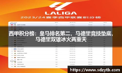 西甲积分榜：皇马排名第二，马德里竞技垫底，马德里双雄冰火两重天